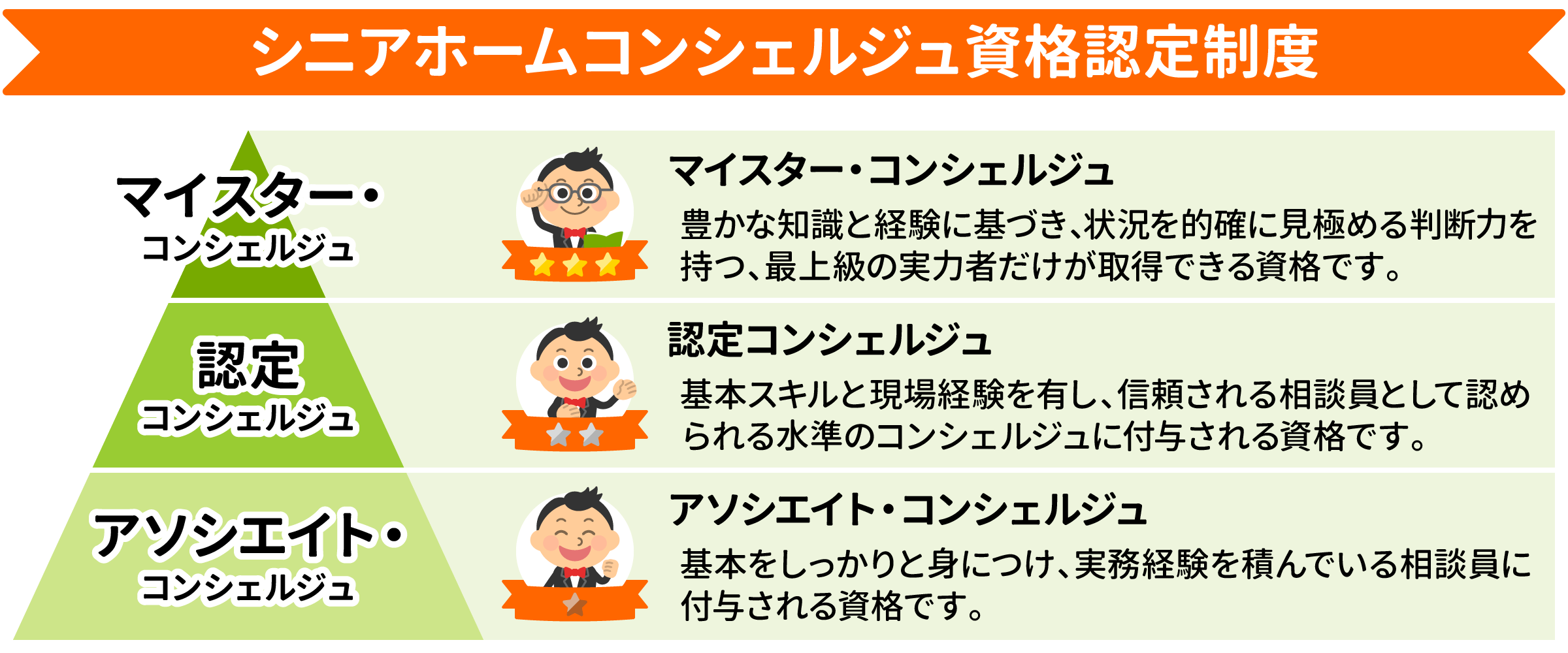 シニアホームコンシェルジュ資格認定制度