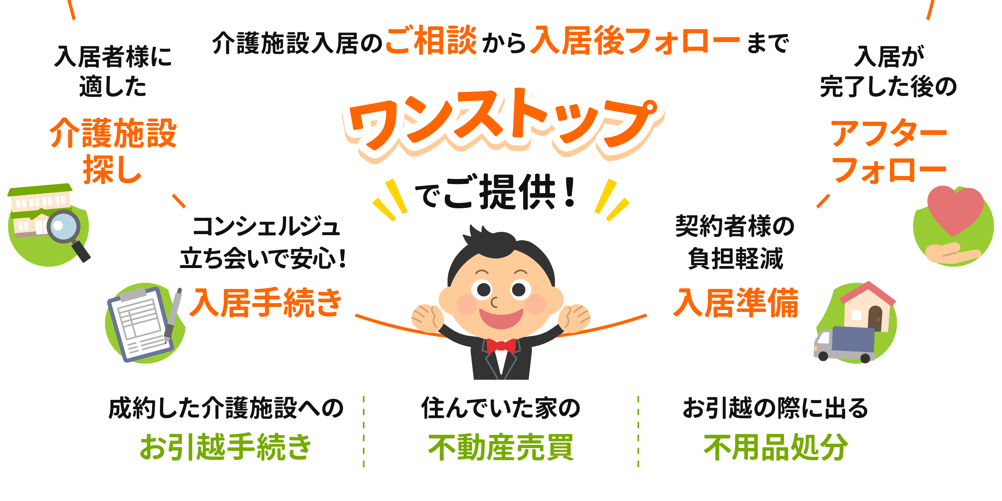 介護施設入居のご相談から入居後フォローまでワンストップでご提供！